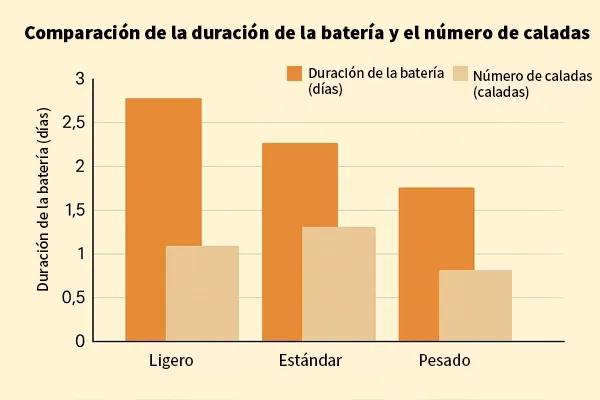 Gráfico de barras mostrando la comparación de la duración de la batería en días y el número de caladas para usos ligeros, estándar y pesados.