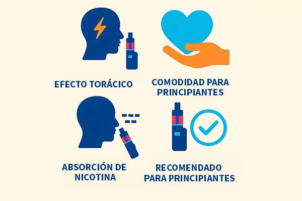 Ilustraciones de Efecto Torácico, Comodidad para Principiantes, Absorción de Nicotina y Recomendado para Principiantes con iconos de vape.