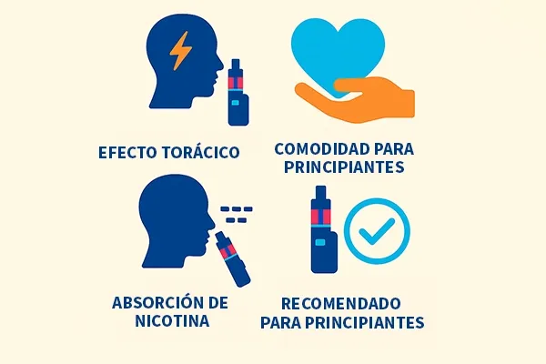 Ilustraciones de Efecto Torácico, Comodidad para Principiantes, Absorción de Nicotina y Recomendado para Principiantes con iconos de vape.