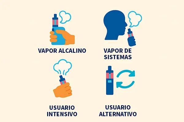 Cuatro ilustraciones mostrando tipos de uso de vape: Vapor Alcalino con una mano sosteniendo un puff, Vapor de Sistemas con una silueta inhalando, Usuario Intensivo con una mano levantando humo y Usuario Alternativo con flechas de intercambio.