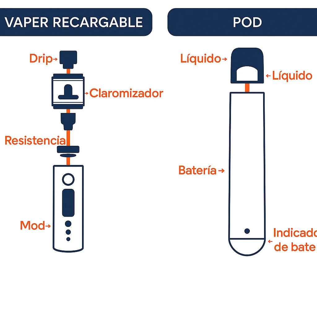 Diagramas comparativos mostrando componentes de un vaper recargable y un pod, incluyendo drip, claromizador, resistencia, mod, líquido y batería.