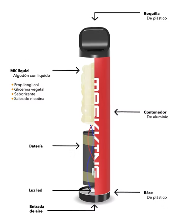 Diagrama de un vape desechable mostrando la boquilla de plástico, contenedor de aluminio, batería, luz LED, y entrada de aire, con ingredientes como propilenglicol y glicerina vegetal.
