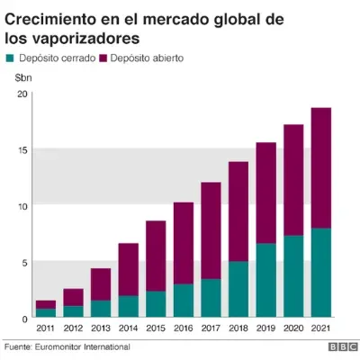 Gráfico de barras mostrando el crecimiento del mercado global de vaporizadores desde 2011 hasta 2021, distinguido por depósito cerrado y abierto.