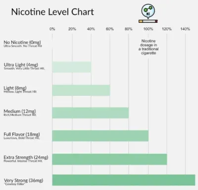Nicotina niveles recomendados para empezar
