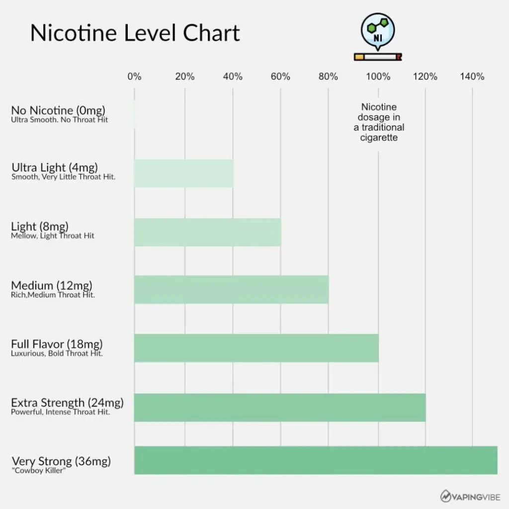 Por qué las sales de nicotina usan 50、50 o 60、40