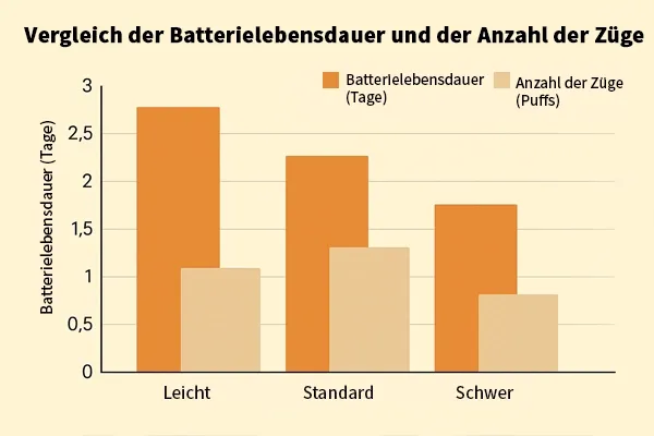Balkendiagramm zeigt die Batterielaufzeit in Tagen und die Anzahl der Züge in Puffs für die Kategorien leicht, standard und schwer bei E-Zigaretten.
