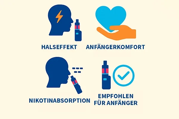 Infografik, die vier Vorteile von Vapes für Anfänger zeigt: Haleseffekt, Anfängerkomfort, Nikotinabsorption und empfohlen für Anfänger, mit Symbolen von Köpfen, einer Hand mit Herz und Vapes.