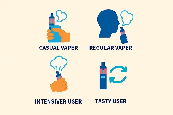 Vier stilisierte Illustrationen, die verschiedene Vaping-Kategorien darstellen: Casual Vaper, Regular Vaper, Intensiver User und Tasty User. Jeder Typ ist durch ein grafisches Symbol und Text beschrieben.