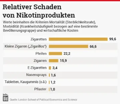 Weniger Exposition gegenüber Schadstoffen