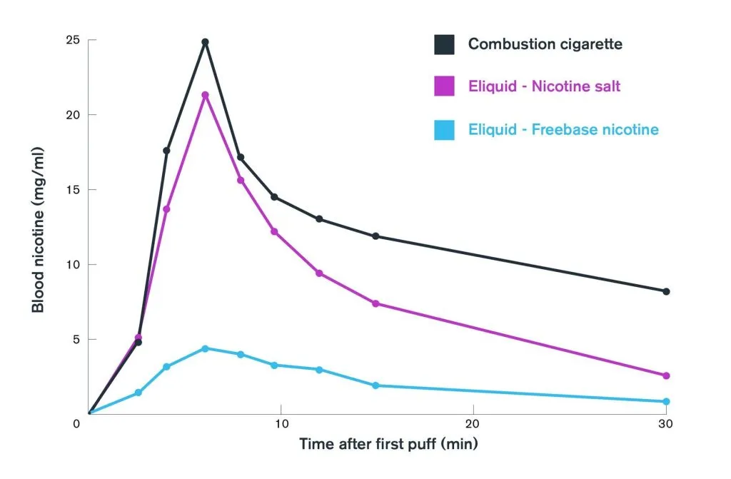 Diagramm zeigt den Blut-Nikotinspiegel (mg/ml) in den ersten 30 Minuten nach der ersten Inhalation für Verbrennungszigarette (schwarz), Eliquid mit Nikotinsalz (lila) und Eliquid mit Freebase-Nikotin (hellblau).