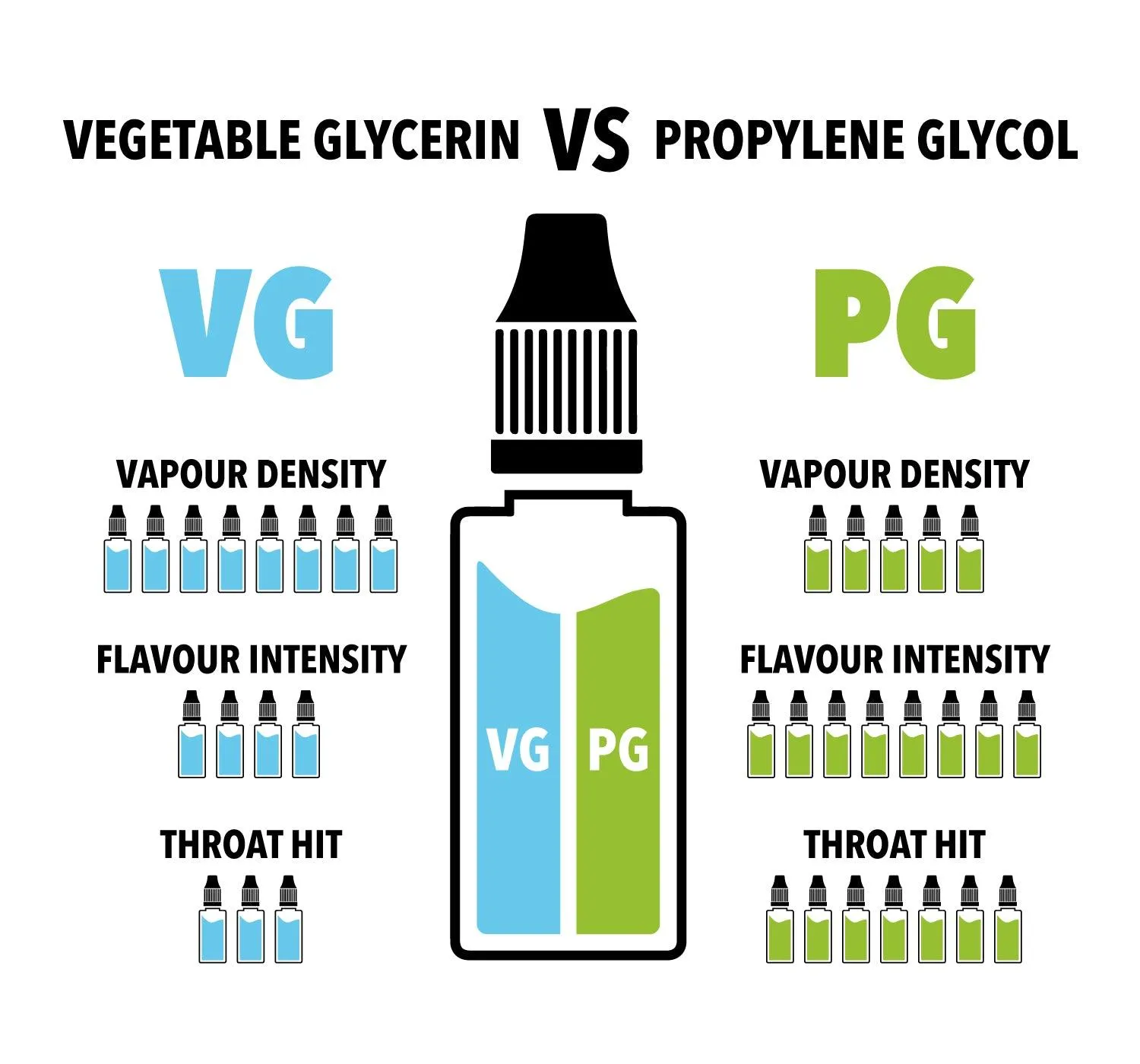 Vergleich von Vegetable Glycerin (VG) und Propylene Glycol (PG) in E-Liquids: Darstellung von Dampfdichte, Geschmackintensität und Throat Hit mit einer Flasche und Symbolen.