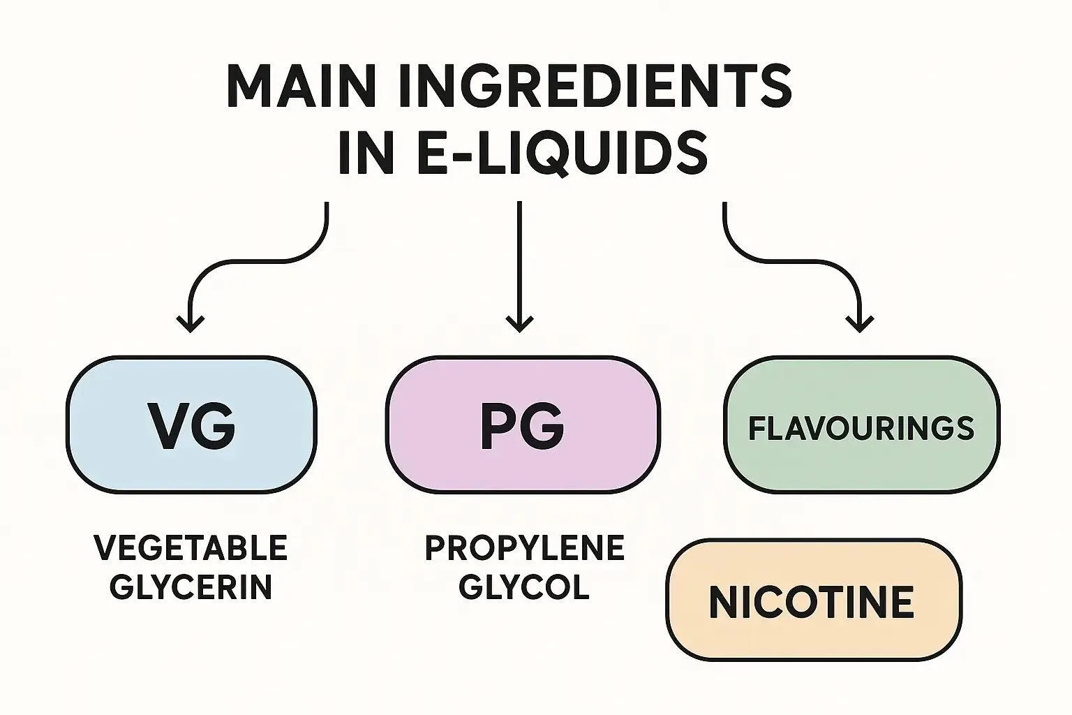 Diagramm mit den Hauptbestandteilen von E-Liquids: VG (Vegetable Glycerin), PG (Propylene Glycol), Aromen und Nikotin, mit Pfeilen für die visuelle Darstellung.